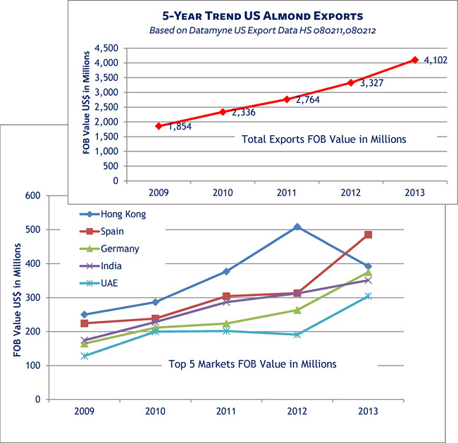 Agricultural Juggernaut California’s Almond Exports