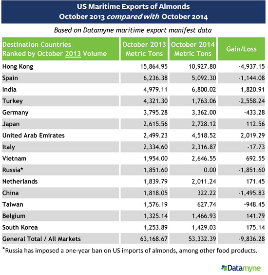 Agricultural Juggernaut California’s Almond Exports