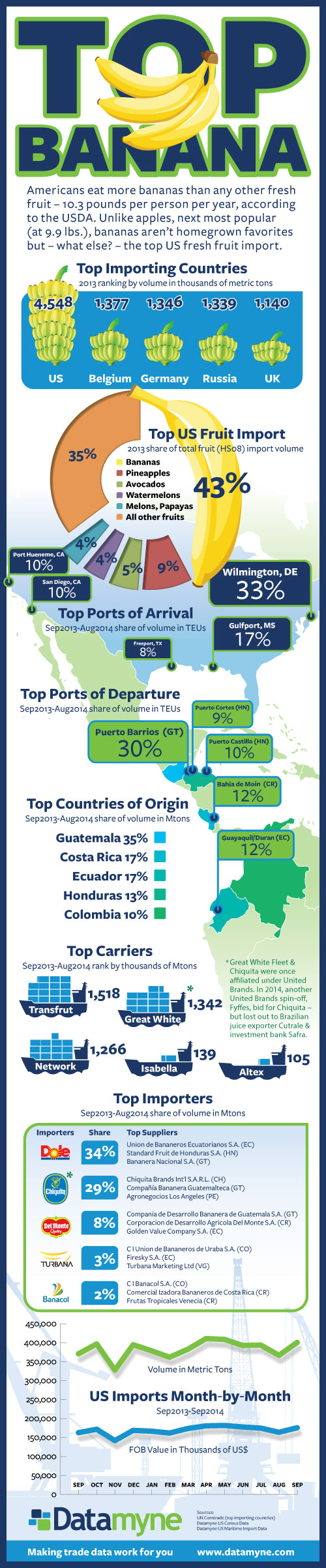 Datamyne InfographicsUS Import Trade in Bananas Datamyne