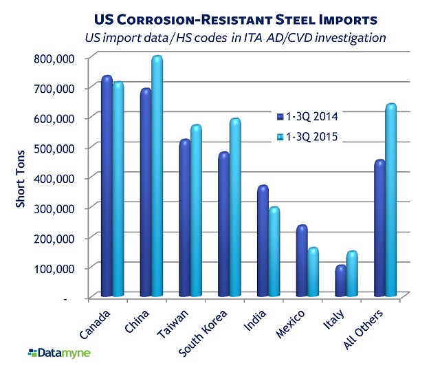 US Tariffs on Chinese Steel Near 500