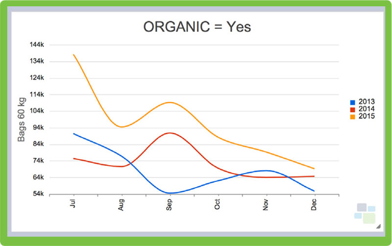 Coffee Import Weekly