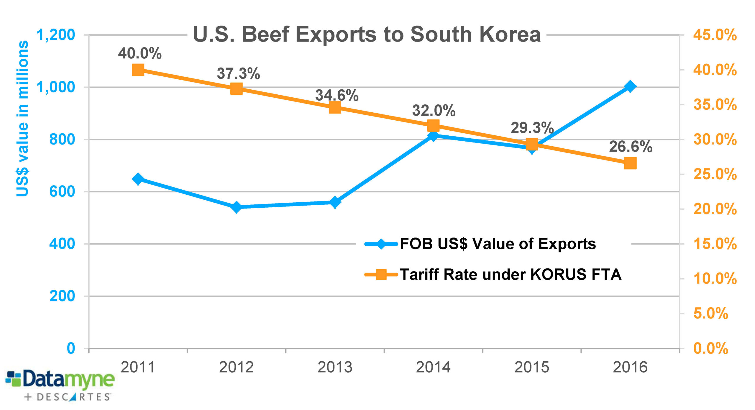 U.S. Beef Imports Primed for Growth