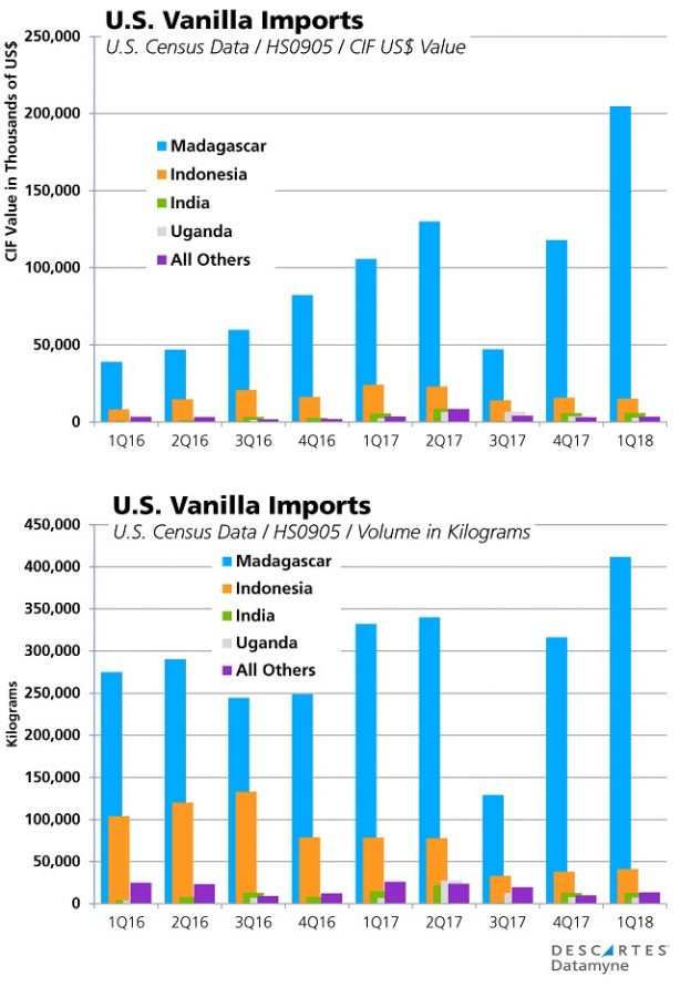 Vanilla Prices Spiral Up Here’s Why