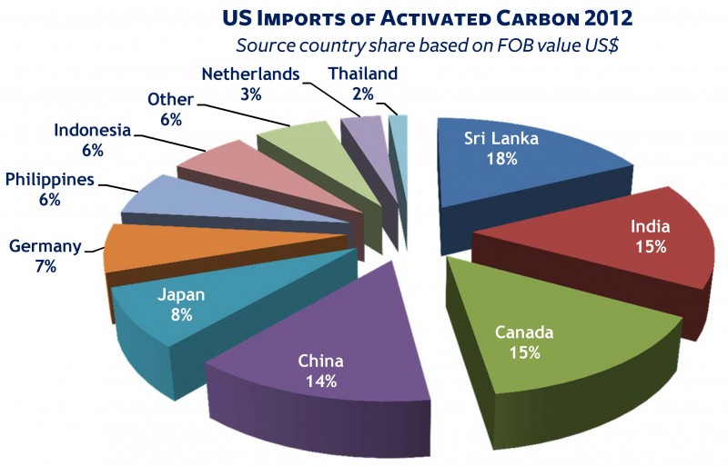 Chemical Imports and Exports Trade Intelligence Datamyne