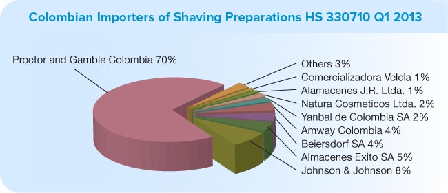 Columbian importers for shaving preparations