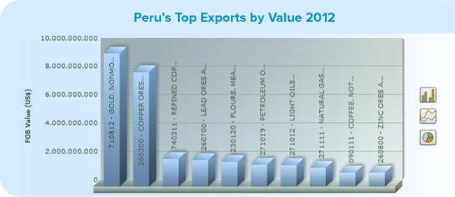 Peru's Top Exports by Value 2012 Latin American Trade Data
