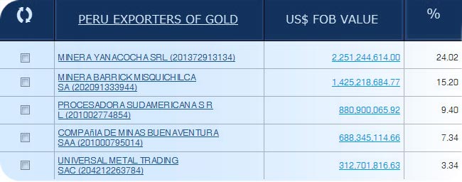 Latin American Trade Data Peru exporters of gold