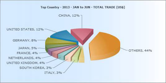 global market rankings 2013 jan june total trade