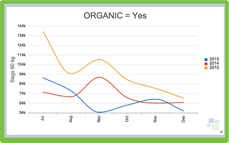 organic coffee import graph