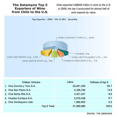 Top 5 Exports of Wine Chile US