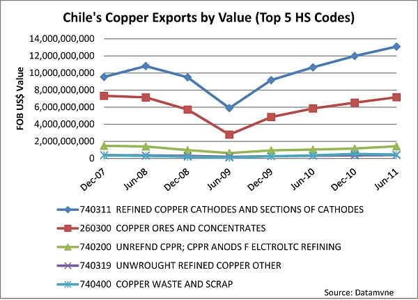 Chilean Copper Exports by Value thru Jun 2011