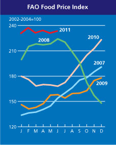 FAO Food Price Index July 2011