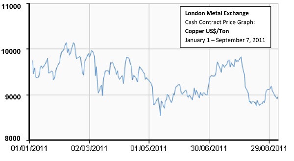 LME Price of Copper 2011