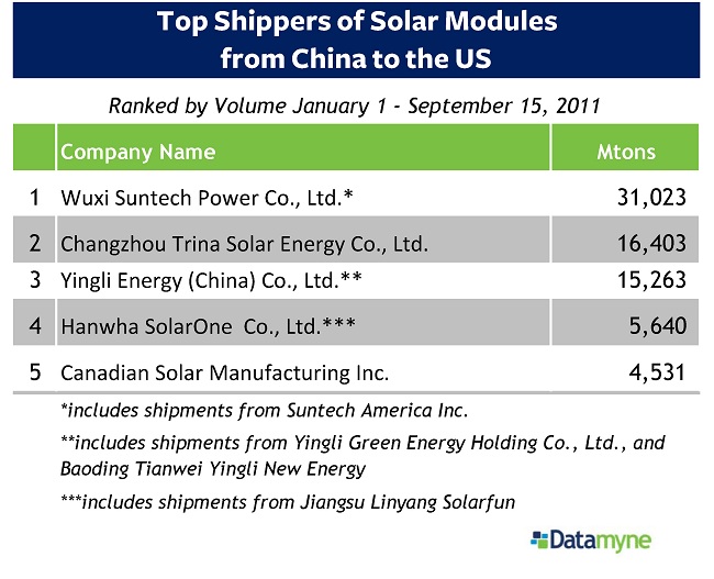 Datamyne Top 5 shippers Chinese solar modules
