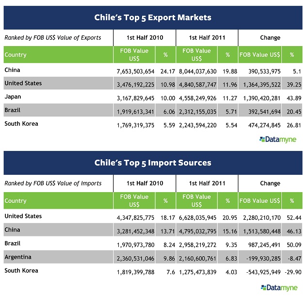 Data table ranks Chile's markets by FOB US$ value of trade 