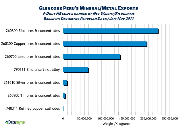 Glencore Peru Exports Ranked by Net Weight