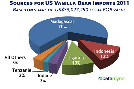 Vanilla Price Chart