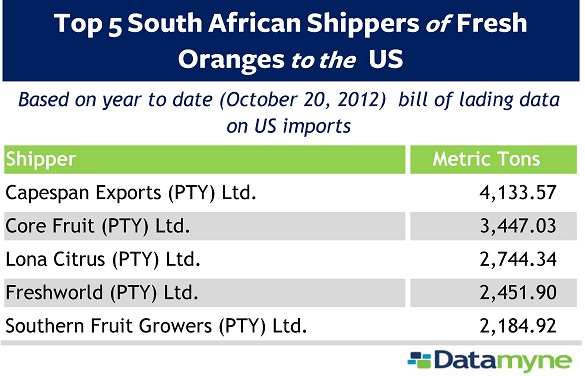 Top South African Suppliers of Fresh Oranges to the US 2012 through October 20