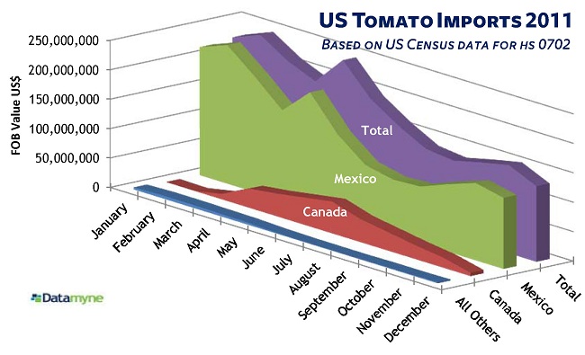 US Tomato Imports FOB Value US$ 2011