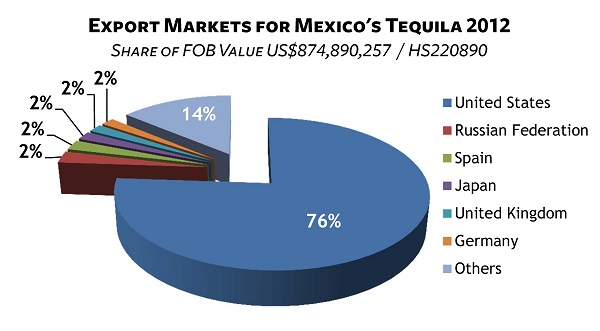 Exports Markets for Mexican Tequila 2012 Exports Markets for Mexican Tequila 2012
