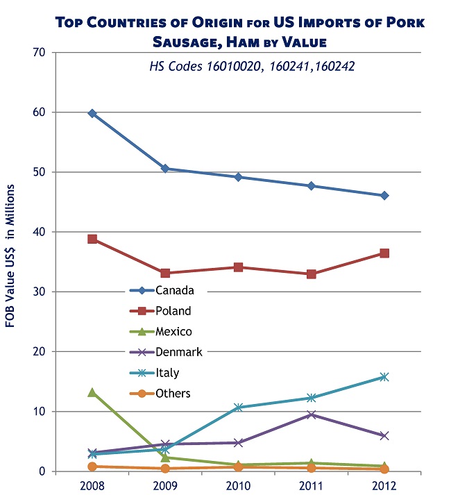 Top COOs for US Imports of Pork Sausage, Ham 5-Year Trend Top COOs for US Imports of Pork Sausage, Ham 5-Year Trend