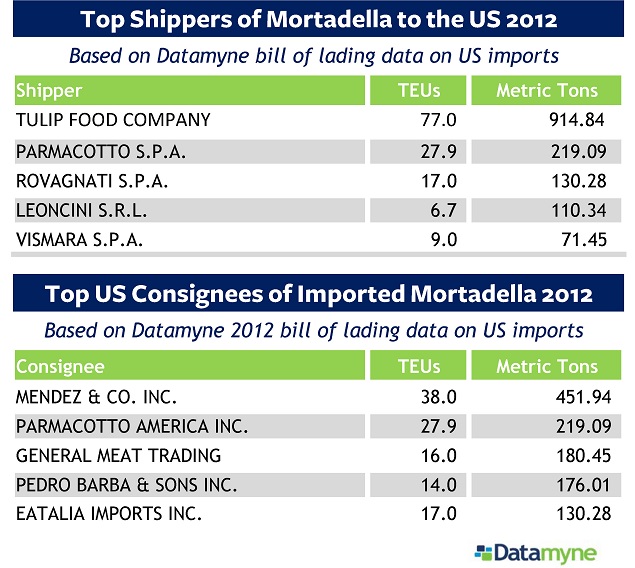 Top Shippers and Consignees of US Imports of Mortadella 2012 Top Shippers and Consignees of US Imports of Mortadella 2012