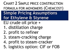 Chart 2 Simple price construction formula for monomers