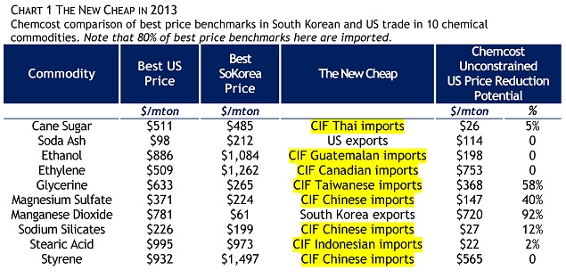 Chemcost Chart 1 Chemicals Price Benchmarks SoKorea, US 2013