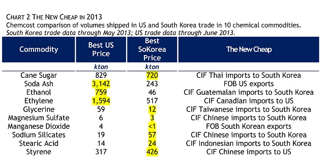 Chemcost Chart 2 Chemicals Trade Volumes SoKorea, US 2013