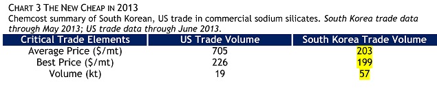 Chemcost Chart 3 SoKorea, US Trade in Sodium Silicates