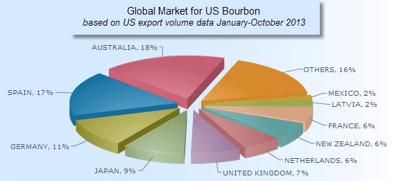Global market for US bourbon 2013