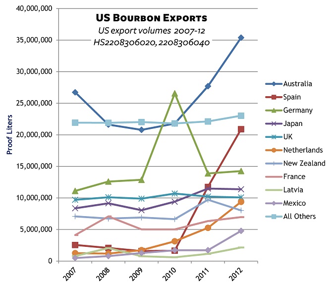 US bourbon export market volume trends 2007-12 US bourbon export market volume trends 2007-12