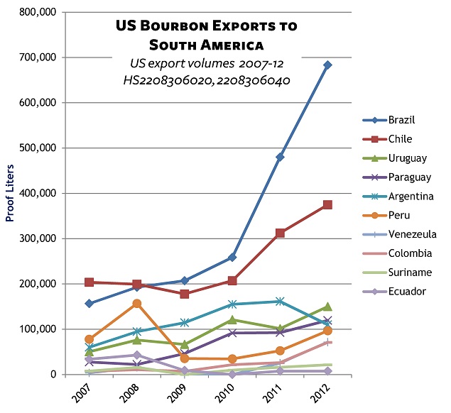 US bourbon exports to South America 2007-12 US bourbon exports to South America 2007-12