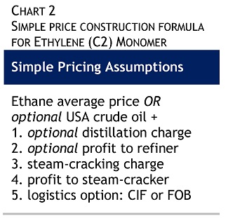 Chart 2 Simple Price Construction Formula for Ethylene Monomer