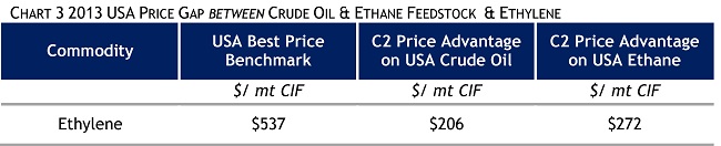 Chart 3 USA Price Gap between Crude Oil & Ethane Feedstock & Ethylene