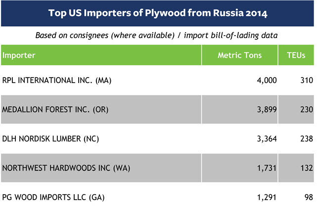 Top US Importers of Plywood from Russia 2014