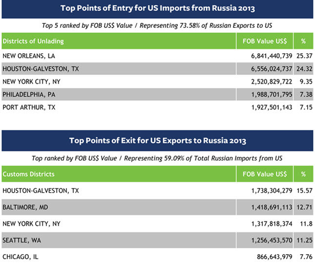 Impact of Russia Sanctions – Top US Points of Entry & Exit for US-Russia Trade 2013