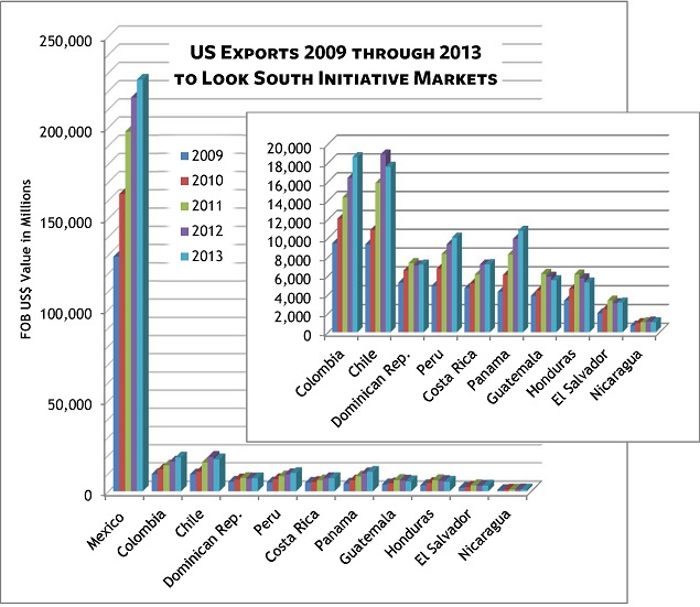 US Exports to 11 Look South Initiative Markets 2009-13