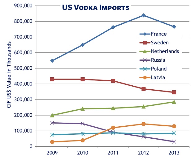 US Vodka Imports 2009-13