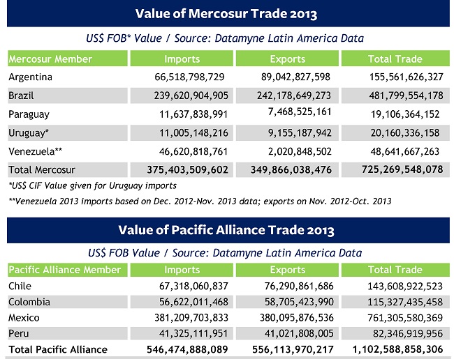 Value of Mercosur & Pacific Alliance Import-Export Trade 2013