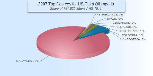 Top Sources US Palm Oil Imports 2007
