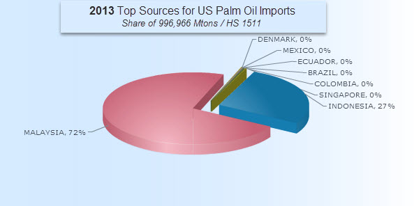 Top Sources US Palm Oil Imports 2013