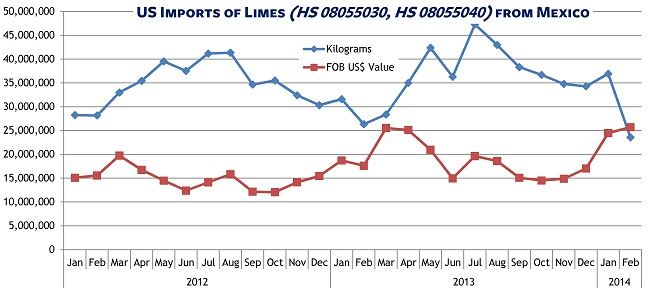 Trade Trends US-Mexico Limes