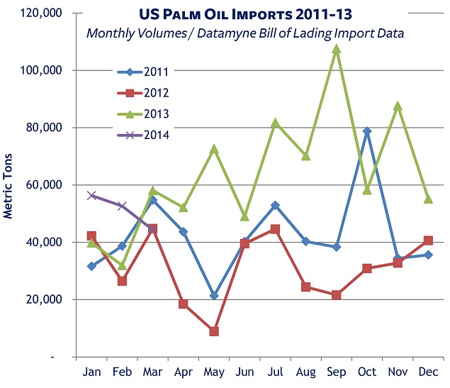 US Palm Oil Maritime Imports Month-by-Month 2011-13