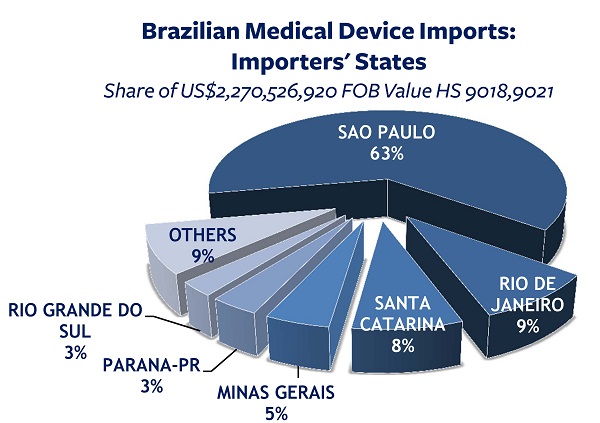Brazilian Medical Device Imports | State of Importer 2013
