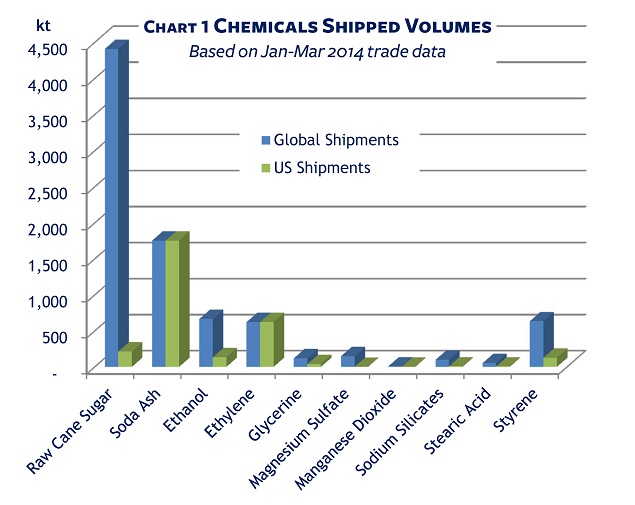 Chart 1 Chemicals Volumes Shipped
