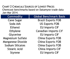 Chart 2 Chemicals Benchmark Price Sources
