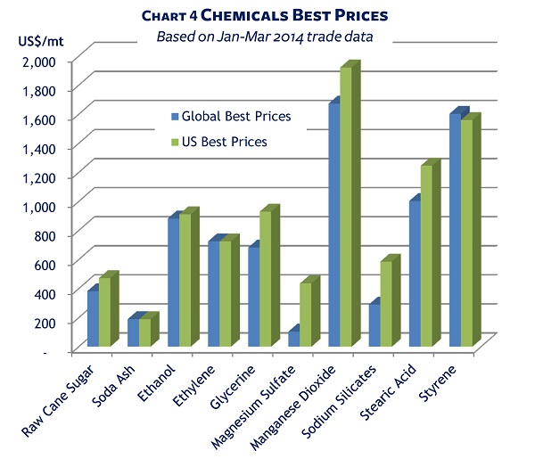 Chart 4 Chemicals Best Prices