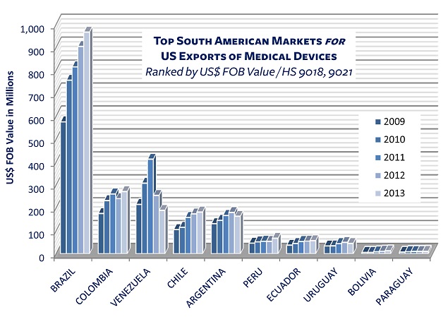 Top 10 S.A. Markets for US Exports of Medical Devices BAR GRAPH