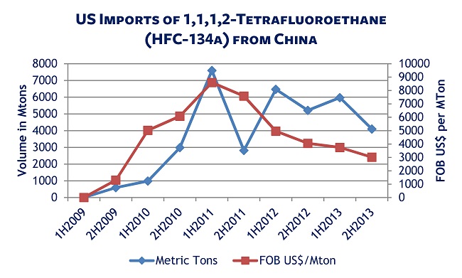 US Imports of 1,1,1,2-Tetrafluoroethane from China 2009-13